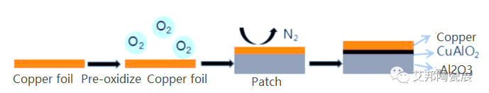 Facteurs influençant la pré-oxydation des feuilles de cuivre dans le processus DBC